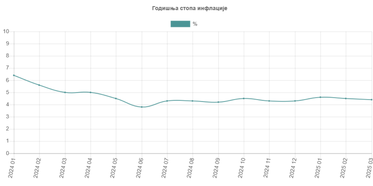 Inflacija 4,4 odsto, u martu najviše poskupeli hrana i piće 2 Inflacija 4,4 odsto, u martu najviše poskupeli hrana i piće 2