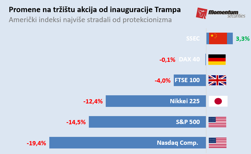 Volstrit na kolenima nakon Trampovih carina 2 Volstrit na kolenima nakon Trampovih carina 2
