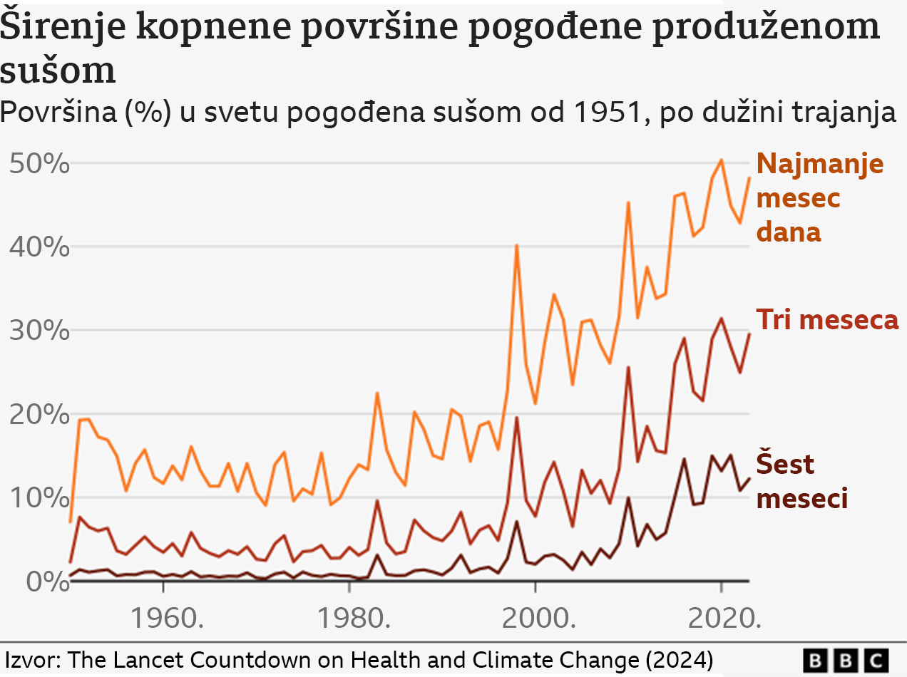 Kopnena površina pogođena sušom utrostručena od 1980-ih, otkriva studija 2 Grafikon koji pokazuje porast procenta suša u svetu.
