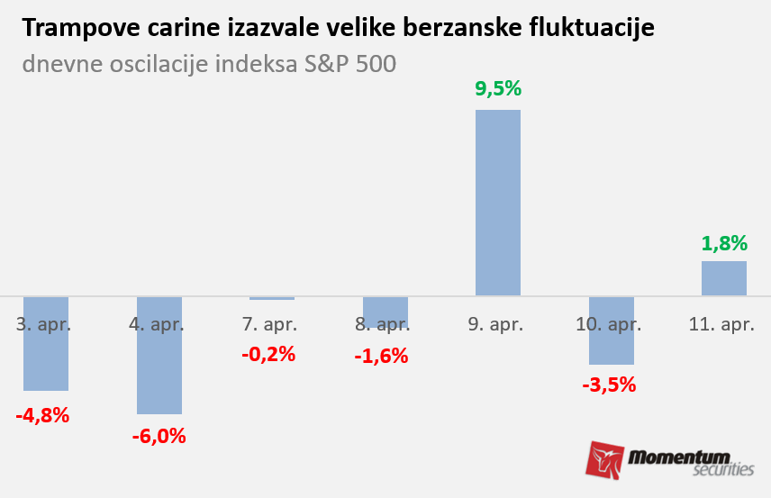 Svetske berze: Oporavak tržišta u turbulentnoj nedelji 2 Svetske berze: Oporavak tržišta u turbulentnoj nedelji 2