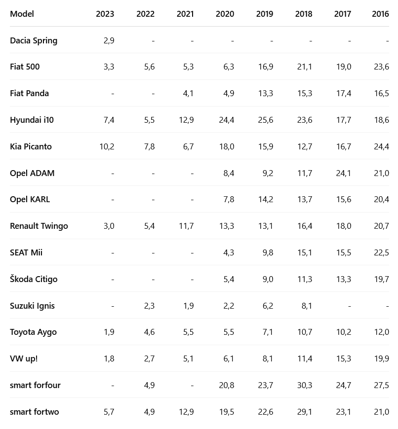 Koji automobili se najmanje kvare, a koji najviše? 1