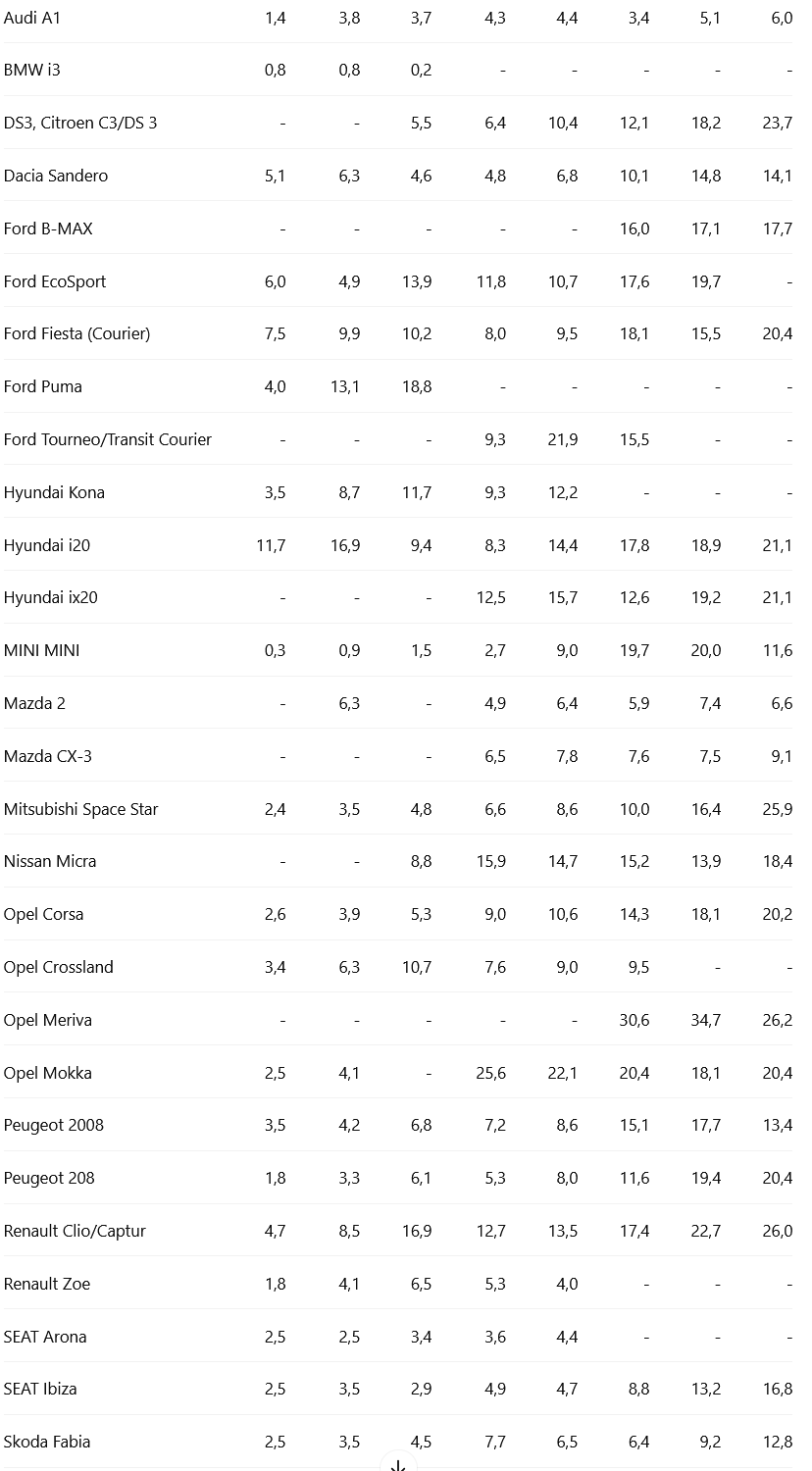 Koji automobili se najmanje kvare, a koji najviše? 2