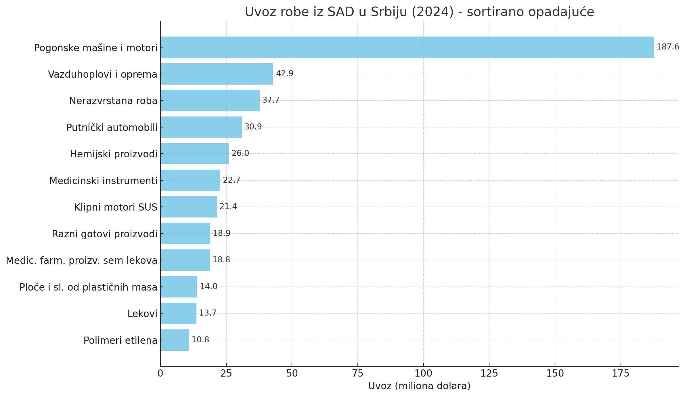 Šta Srbija najviše izvozi u Ameriku? (INFOGRAFIKA) 3