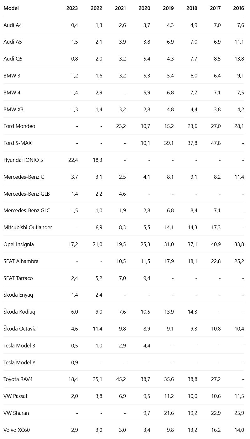 Koji automobili se najmanje kvare, a koji najviše? 3