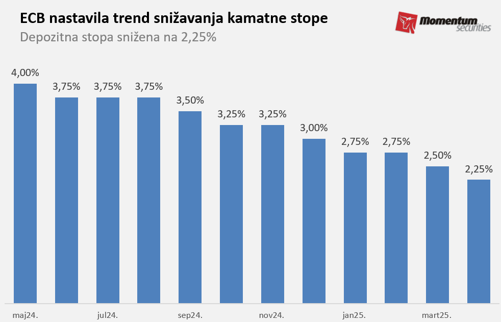 Svetske berze: Nove oscilacije i pad tržišta akcija 2 Svetske berze: Nove oscilacije i pad tržišta akcija 1
