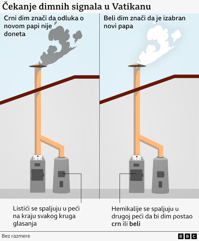 Beli dim u Vatikanu: Izabran novi papa 14 dimni signali u vatikanu, crni i beli dim