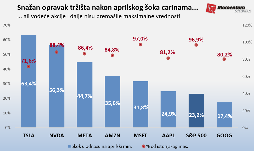 Svetske berze: S&P u plusu u 2025. nakon sporazuma o carinama 2