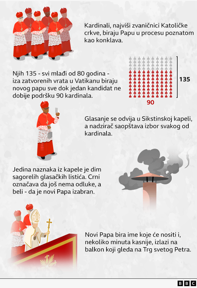 Crni dim u Vatikanu: Kardinali ponovo glasaju o novom papi 10 kako se bira novi papa, novi papa