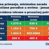 Koliko trošimo na hranu u odnosu na region? 11