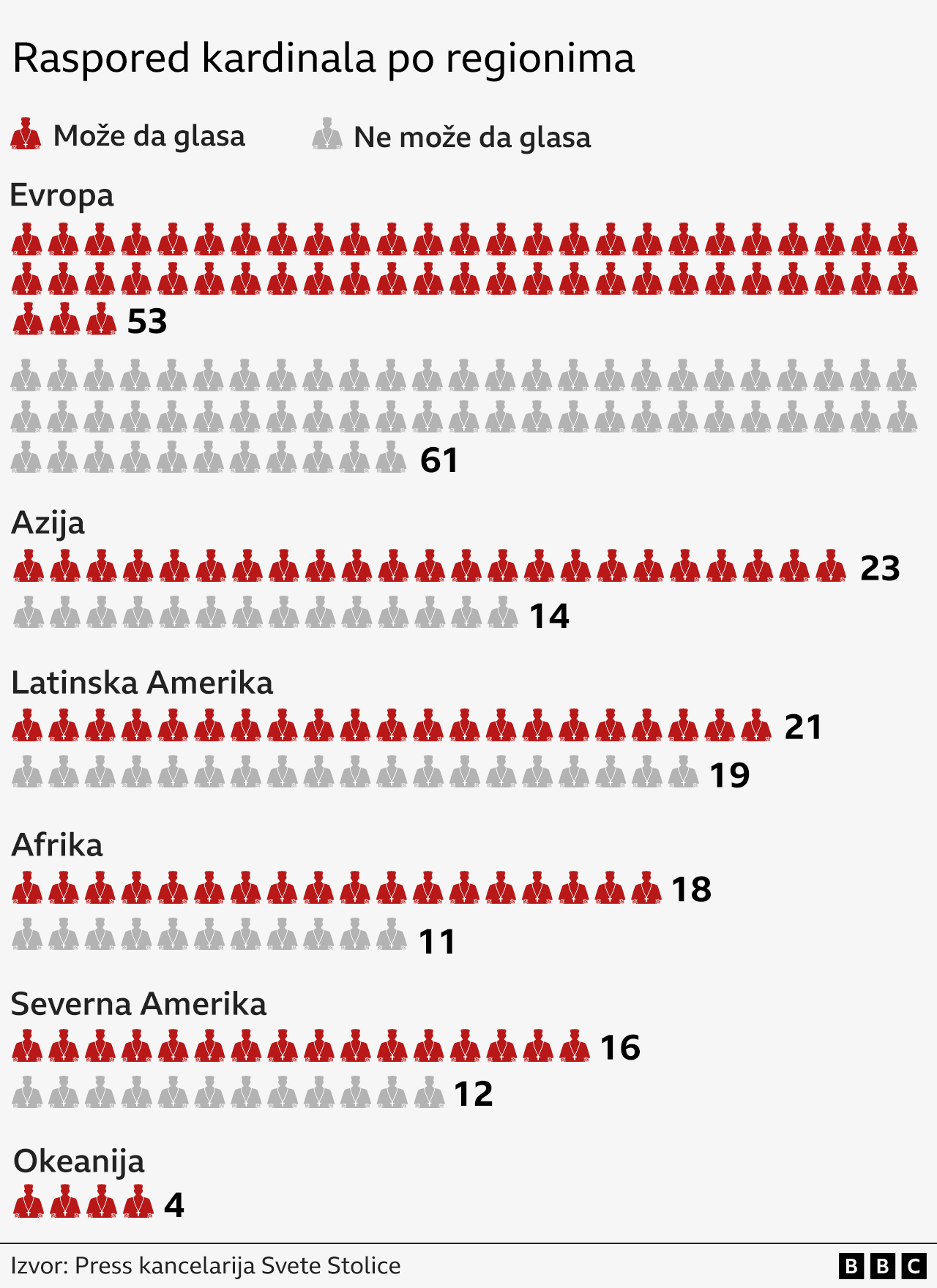 Počela konklava: Tajno glasanje za izbor novog pape 7 papa, izbor novog pape, bira se novi papa, kardinali, kardinali koji biraju novog papu