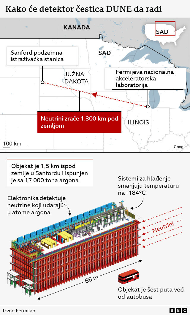 Naučnici se utrkuju da otkriju zašto postoji svemir 3 Grafički prikaz DUNE detektora