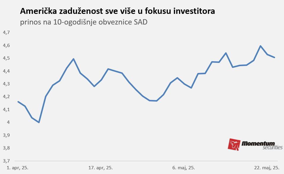Svetske berze: Povećanje američkog duga zabrinulo investitore 2 Svetske berze: Povećanje američkog duga zabrinulo investitore 1