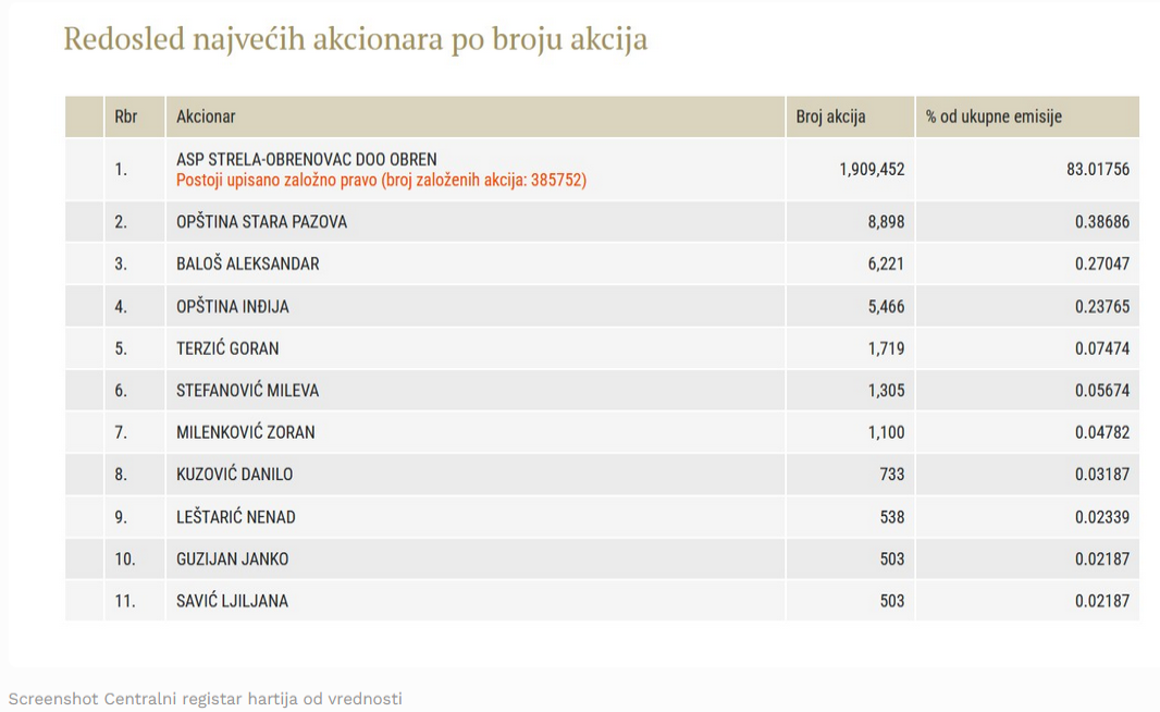 Strela postala većinski vlasnik Laste: Uvećala svoj udeo sa 16,7 na 83 odsto 2 Strela postala većinski vlasnik Laste: Uvećala svoj udeo sa 16,7 na 83 odsto 2