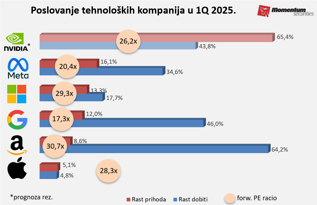 Svetske berze: Volstrit nastavio oporavak na krilima tehnološkog sektora 2 Svetske berze: Volstrit nastavio oporavak na krilima tehnološkog sektora 2