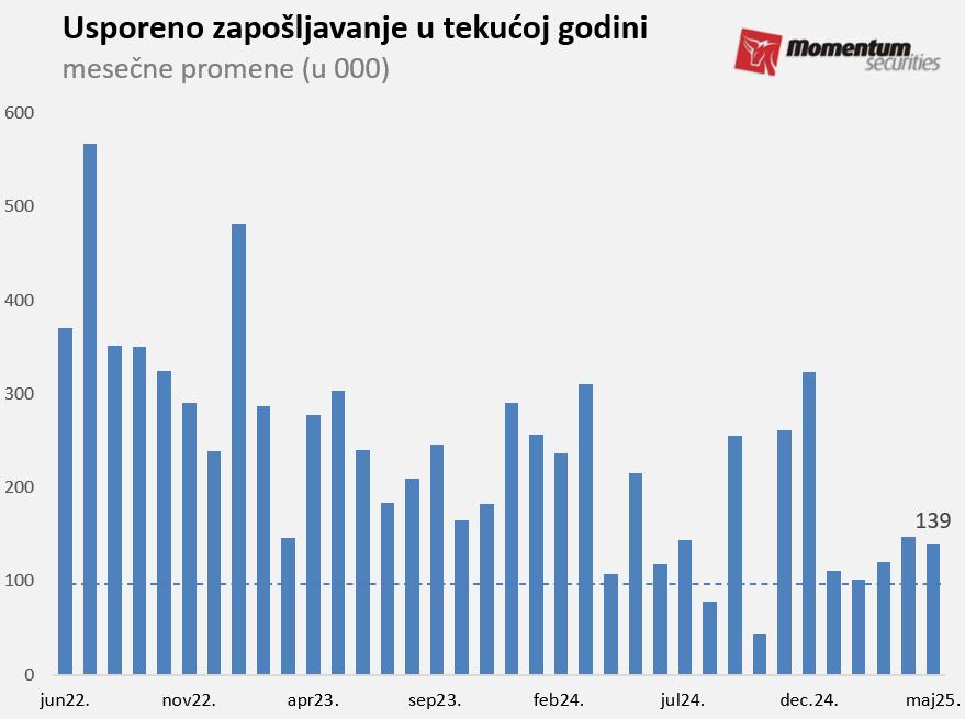 Svetske berze: Indeks S&P 500 ponovo iznad 6.000 poena 2 Svetske berze: Indeks S&P 500 ponovo iznad 6.000 poena 2