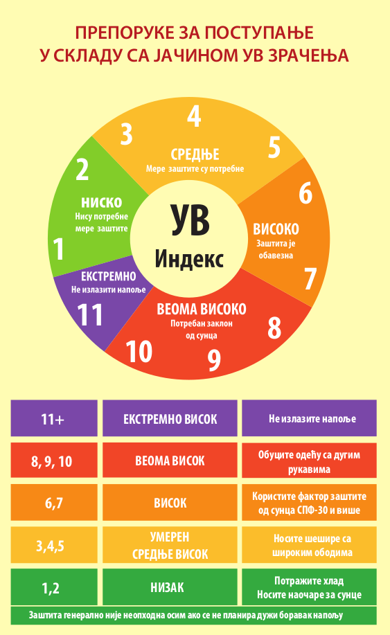 UV zračenje Cela Srbija danas u "crvenom": Gde je najveće UV zračenje? 3