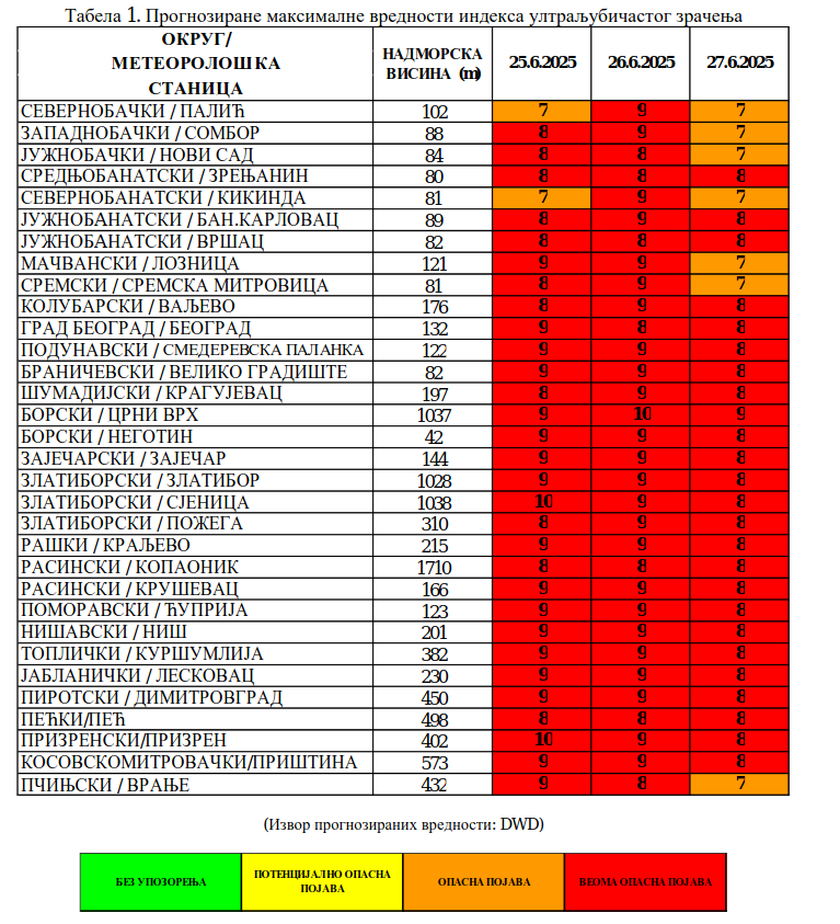 UV zračenje Cela Srbija danas u "crvenom": Gde je najveće UV zračenje? 2