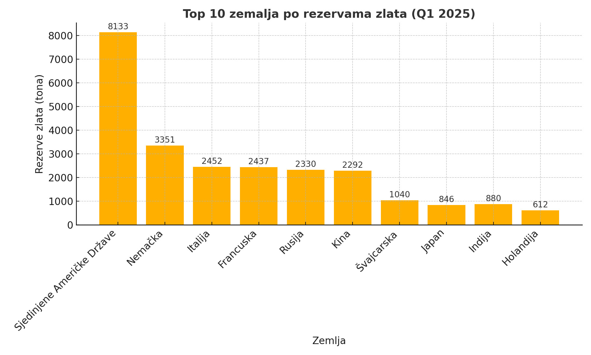 Zlato sve važnije za centralne banke: Srbija među deset najvećih kupaca u prvom kvartalu 2 Zlato sve važnije za centralne banke: Srbija među deset najvećih kupaca u prvom kvartalu 2