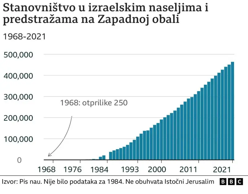 Šta je rešenje dve države između Izraela i Palestinaca i zašto nikada nije sprovedeno 9 Grafika koja predstavlja porast stanovništva u izraelskim naseljima i predstražama na Zapadnoj obali od 1968. do 2021. godine