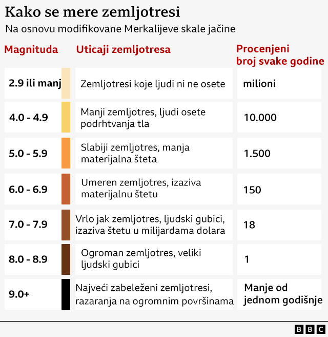 'Katastrofa se nije dogodila', zemlje ublažavaju mere odbrane od cunamija 7 zemljotres, kako se meri jačina zemljotresa
