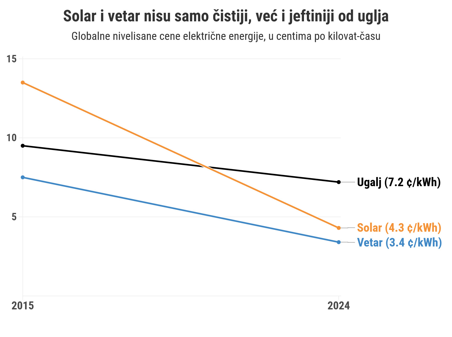 Energetski presedan: Globalni kapaciteti obnovljivih izvora dostigli fosilna goriva 2