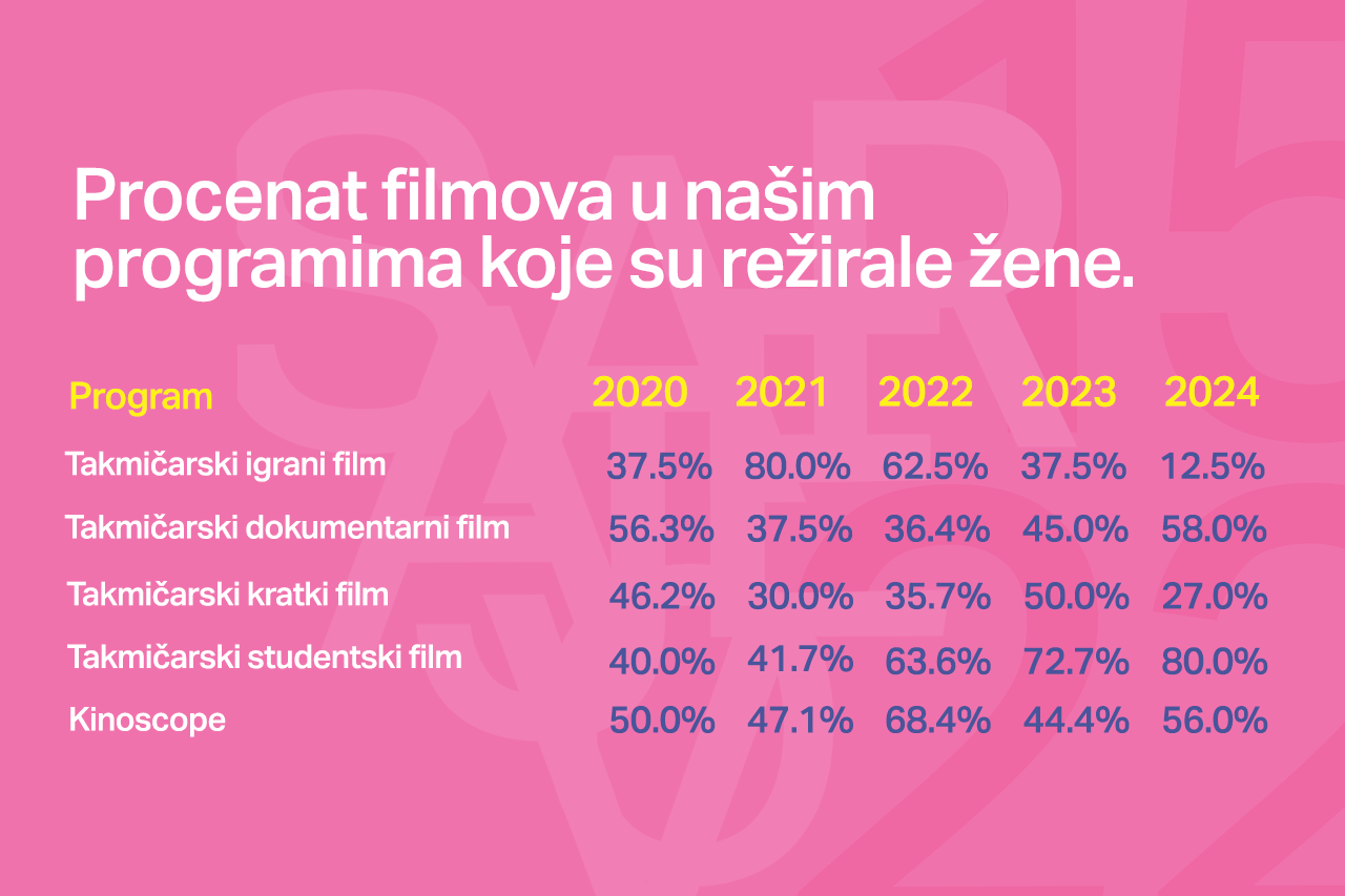 Sarajevo Film Festival: Promocija rodne ravnopravnosti kroz posebne nagrade i podršku ženama u filmskoj industriji 2 Sarajevo Film Festival: Promocija rodne ravnopravnosti kroz posebne nagrade i podršku ženama u filmskoj industriji 2
