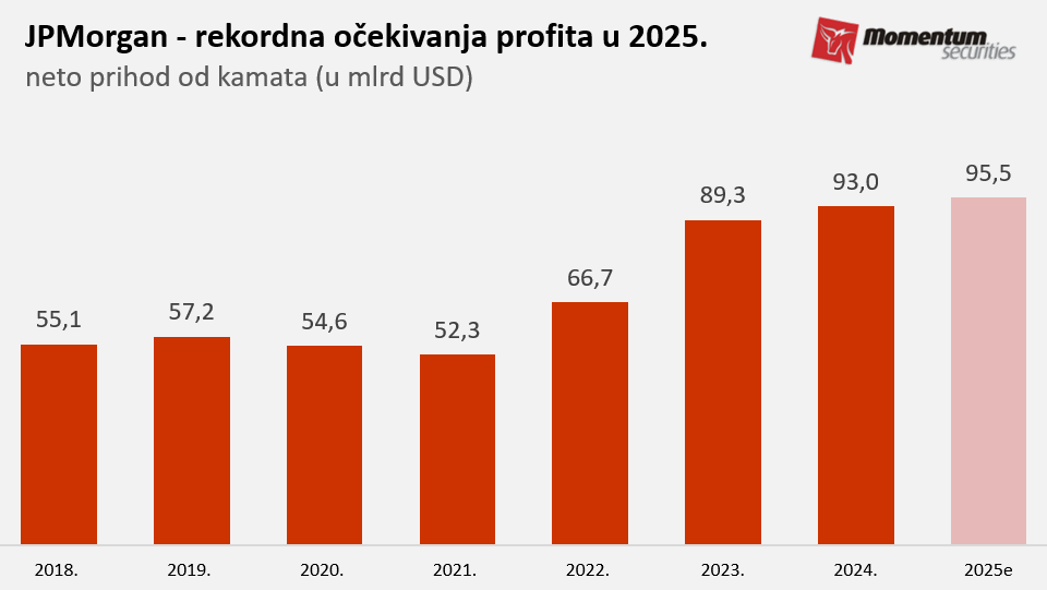 Svetske berze: Rezultati banaka podigli indekse do novih rekorda 2 Svetske berze: Rezultati banaka podigli indekse do novih rekorda 2
