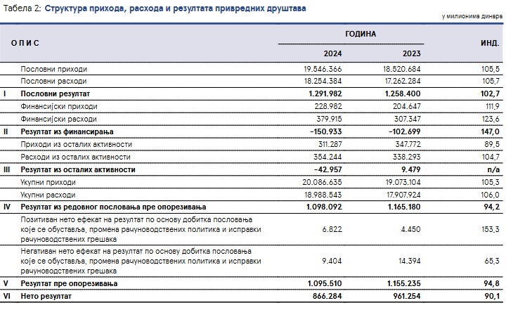 Poslovanje privrede u 2024: Trgovina imala najveći profit, javna preduzeća opet u gubicima 2