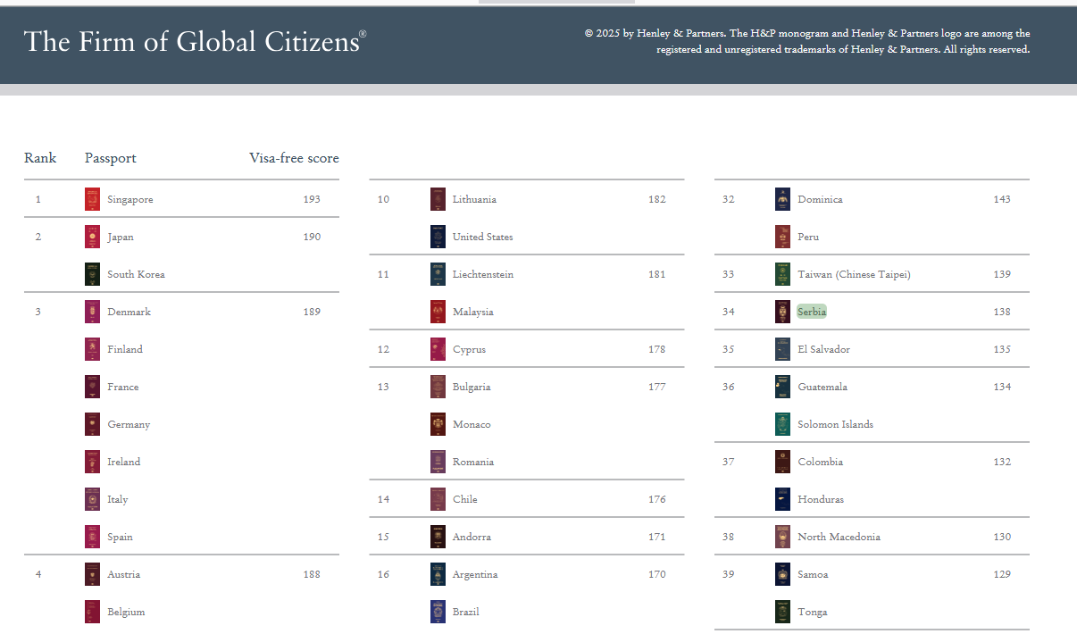 https://www.henleyglobal.com/passport-index/ranking