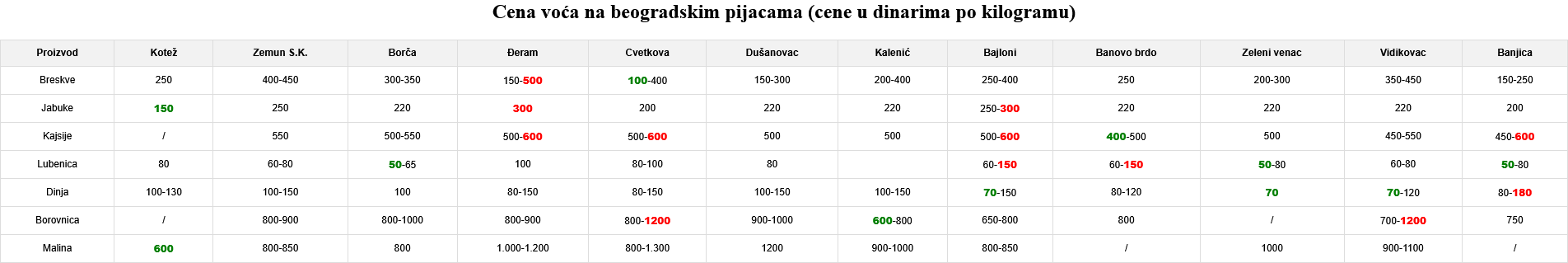 Dobro snabdevene, ali skupe: Koje pijace u Beogradu su skuplje, a koje jeftinije? (TABELA) 3 Dobro snabdevene, ali skupe: Koje pijace u Beogradu su skuplje, a koje jeftinije? (TABELA) 3