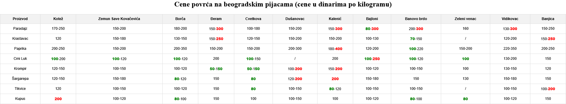Dobro snabdevene, ali skupe: Koje pijace u Beogradu su skuplje, a koje jeftinije? (TABELA) 2 Dobro snabdevene, ali skupe: Koje pijace u Beogradu su skuplje, a koje jeftinije? (TABELA) 2