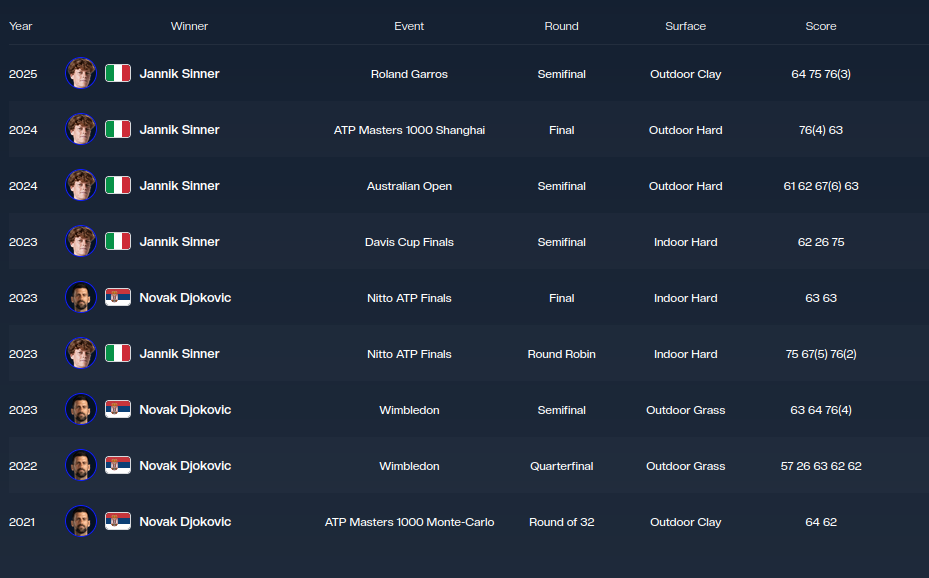 Novak dugo nije pobedio Janika: Sve što treba da znate o meču Đokovića i Sinera u polufinalu Vimbldona 1