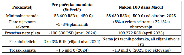 Kako ekonomisti vide prvih 100 dana rada Vlade premijera Đura Macuta? 2 Kako ekonomisti vide prvih 100 dana rada Vlade premijera Đura Macuta? 1