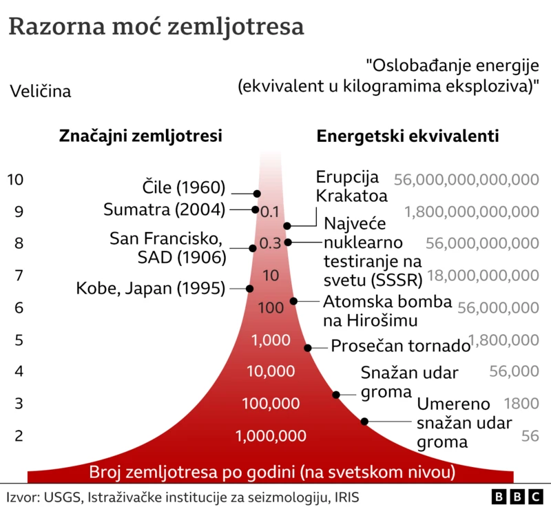 'Katastrofa se nije dogodila', zemlje ublažavaju mere odbrane od cunamija 8 zemljotres, razorna moć zemljotresa