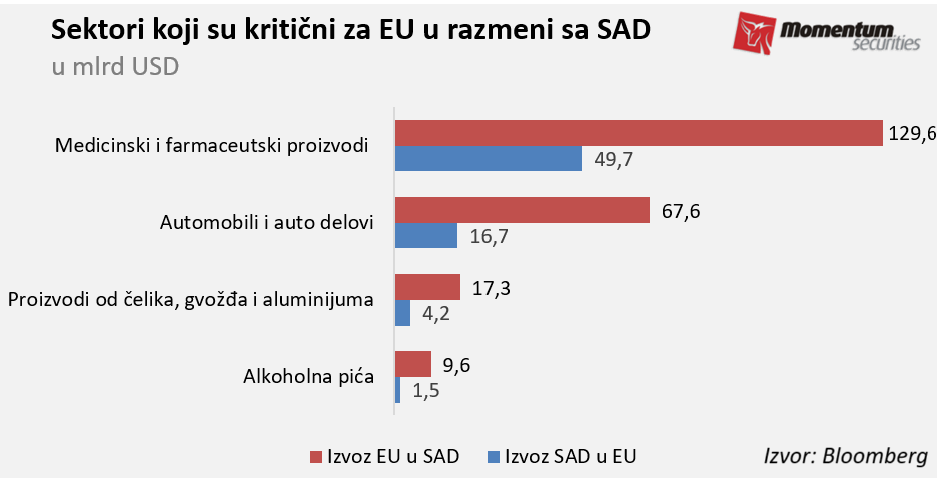 Svetske berze: Pretnje carinama ponovo u fokusu ulagača 2 Svetske berze: Pretnje carinama ponovo u fokusu ulagača 1