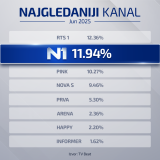 Građani biraju istinu: N1 najgledaniji kablovski kanal i meta novih napada vlasti 5