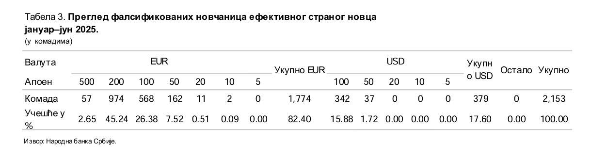 Koja novčanica se najviše falsifikovala u Srbiji u prvoj polovini ove godine? 3 Koja novčanica se najviše falsifikovala u Srbiji u prvoj polovini ove godine? 3