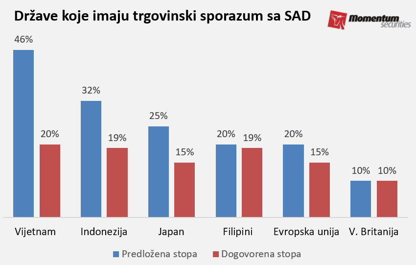 Svetske berze: Trgovinski sporazumi SAD i dobri rezultati Alfabeta 2 Svetske berze: Trgovinski sporazumi SAD i dobri rezultati Alfabeta 2