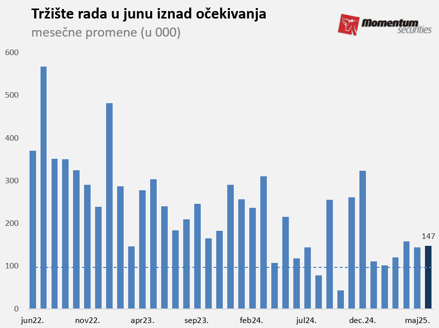 Svetske berze: Nastavak rasta tržišta, Tramp pritiska predsednika FED-a da podnese ostavku 1