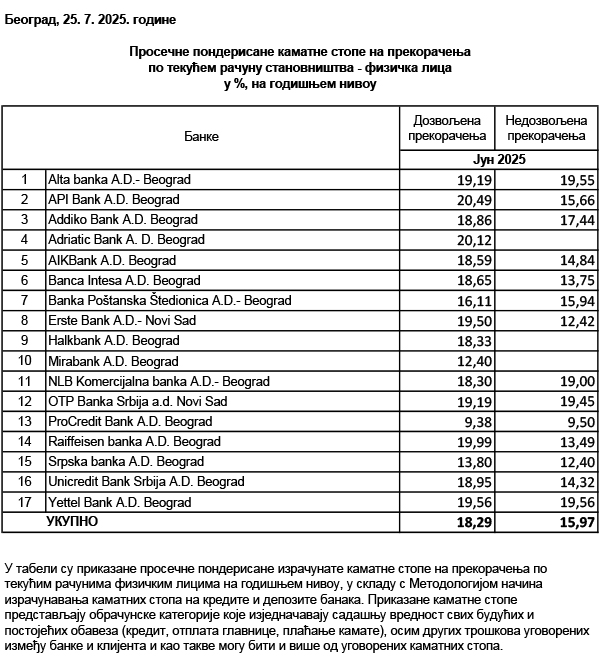 Koje banke u Srbiji imaju najniže kamate na dozvoljeni minus? 2