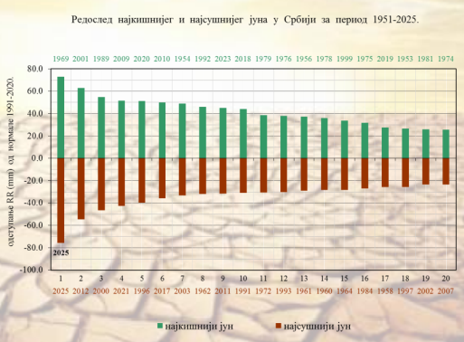Srbija doživela najsušniji i najtopliji jun u istoriji merenja: Šta pokazuju analize? 2