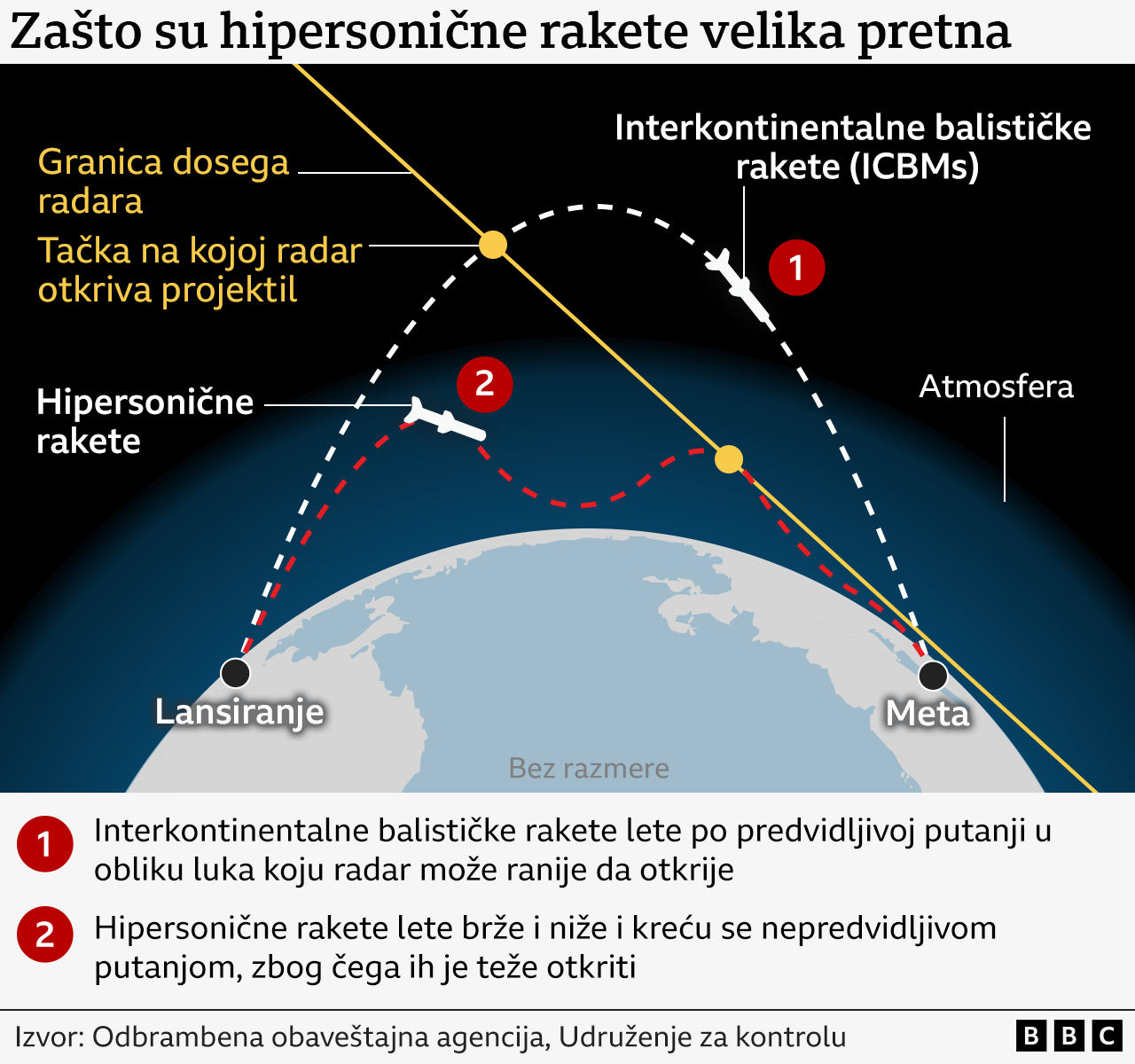 Superoružje za koje Putin tvrdi da mete pretvara u pepeo i prah 6 hipersonične rakete