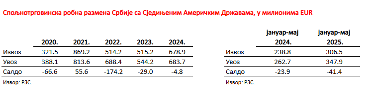 Grafički prikaz vrednosti robne razmene Srbije sa Amerikom u milionima evra