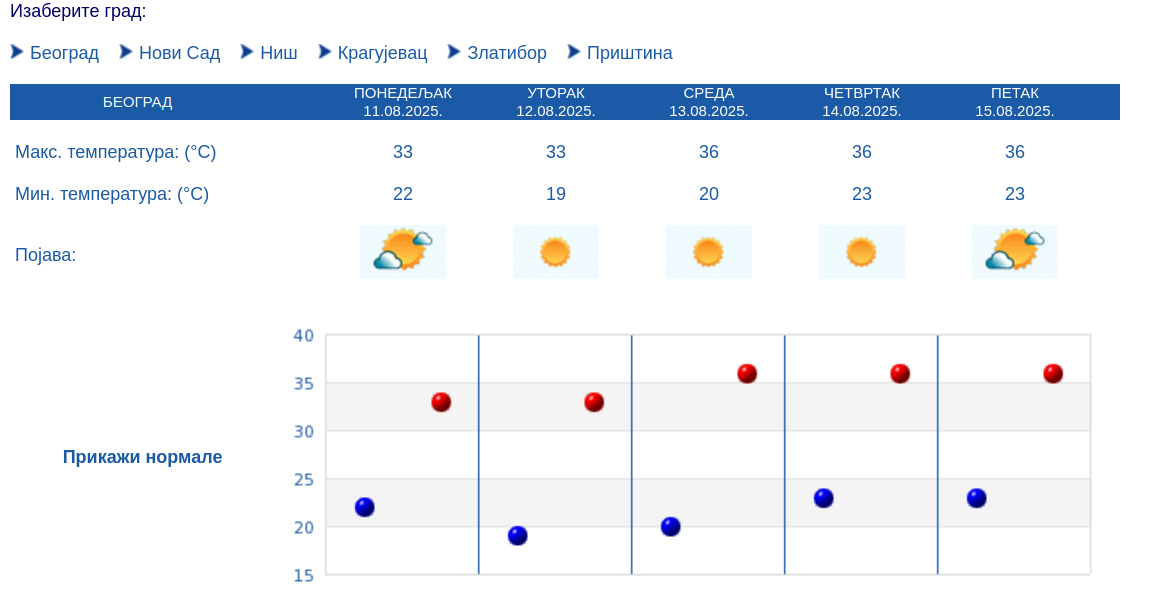 RHMZ upozorava: Kada se očekuju visoke temperature u Beogradu? 2