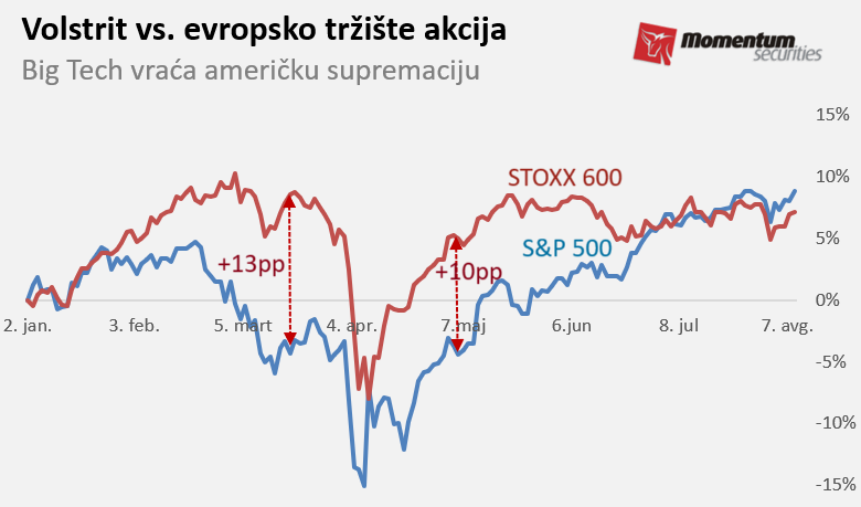 Svetske berze: Tehnološki sektor vratio Volstrit na rekordni nivo 2 Svetske berze: Tehnološki sektor vratio Volstrit na rekordni nivo 2