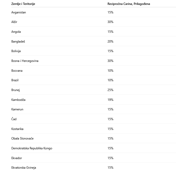 Visoke Trampove carine stupile na snagu, za Srbiju stopa od 35 odsto 2