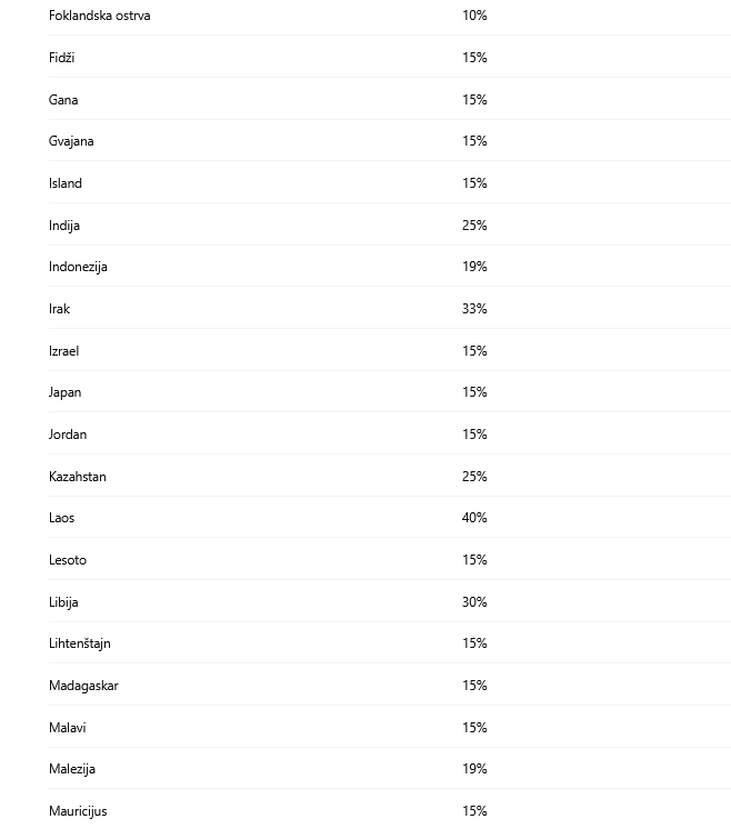 Visoke Trampove carine stupile na snagu, za Srbiju stopa od 35 odsto 3