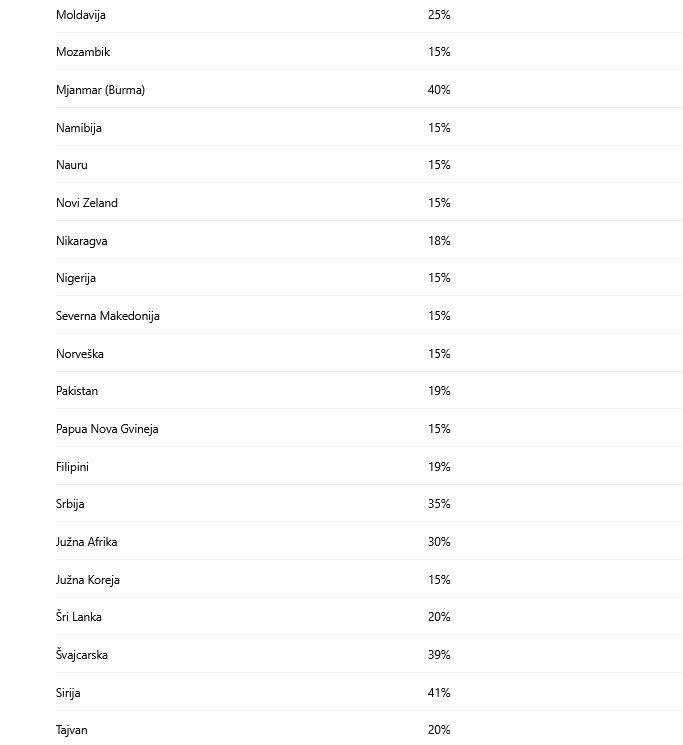 Visoke Trampove carine stupile na snagu, za Srbiju stopa od 35 odsto 4