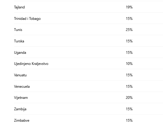 Visoke Trampove carine stupile na snagu, za Srbiju stopa od 35 odsto 5