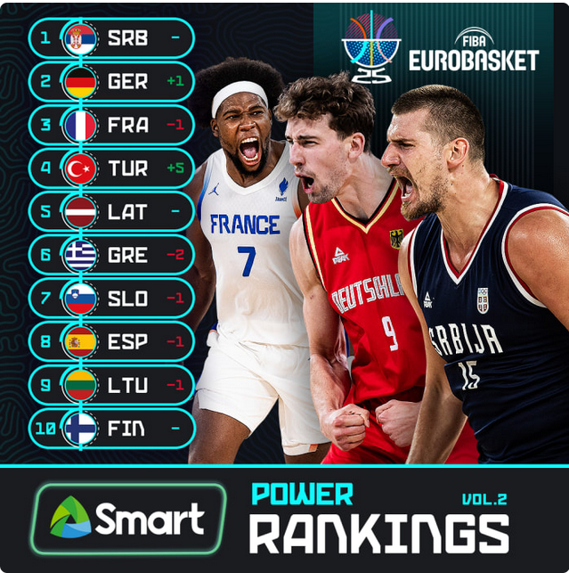 FIBA: Srbija je prvi favorit za osvajanje zlata na EP 2 FIBA: Srbija je prvi favorit za osvajanje zlata na EP 1